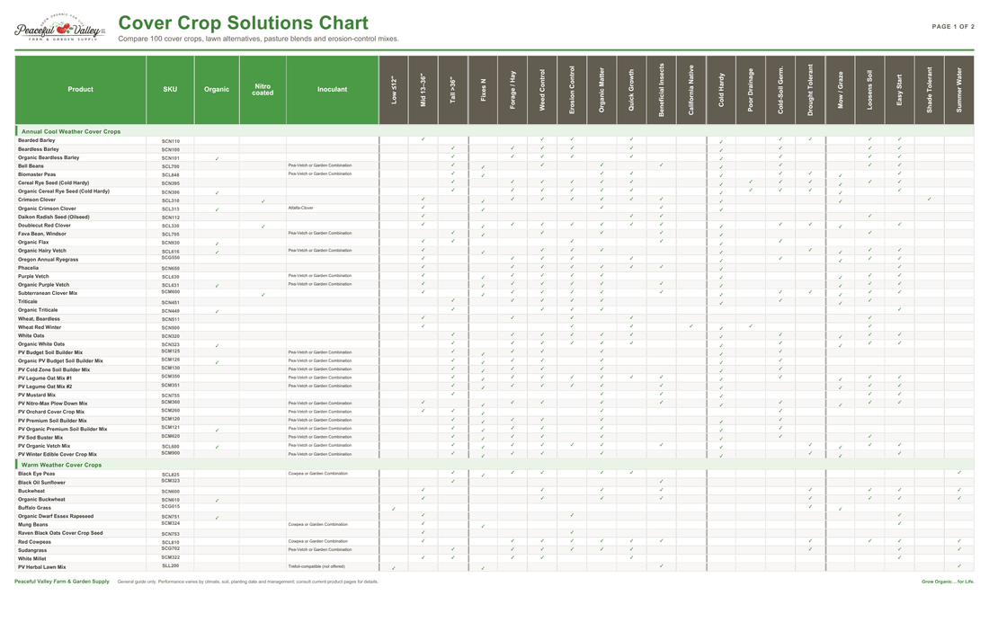 Peaceful Valley Cover Crop Solutions Chart 2026, page 1 of 2, comparing cover crop products by season, purpose, growth habit, and planting details