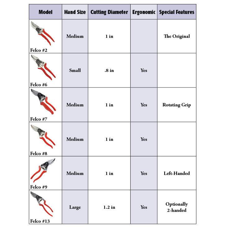 Felco Pruner No. 7 - Grow Organic Felco Pruner No. 7 Quality Tools