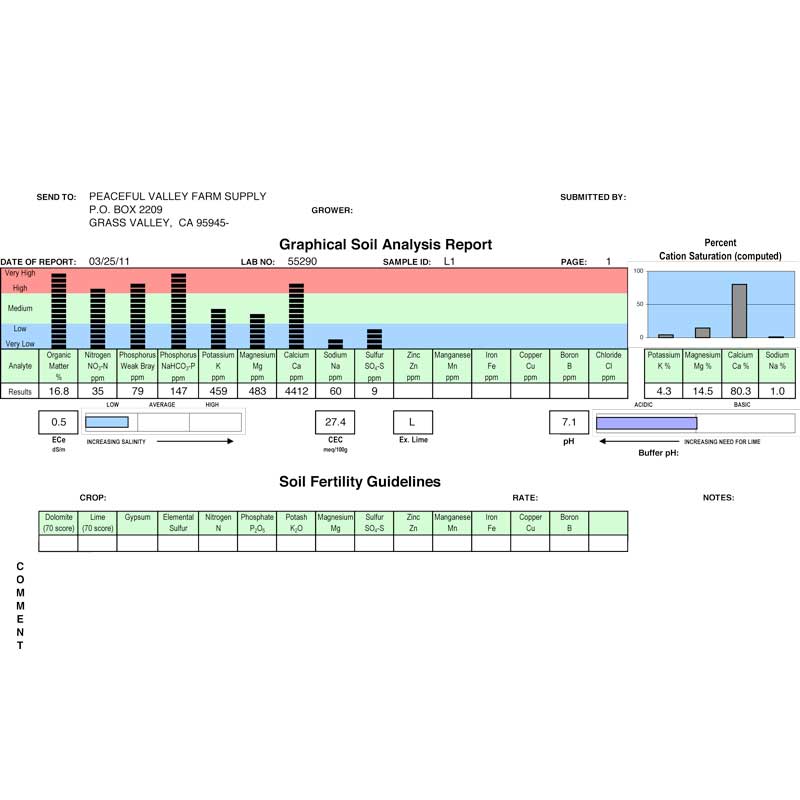 NPK Soil Analysis (Personalized) Grow Organic