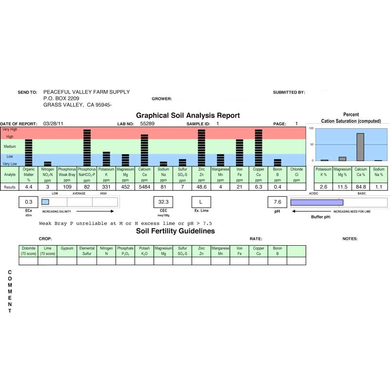 Soil Test Chart